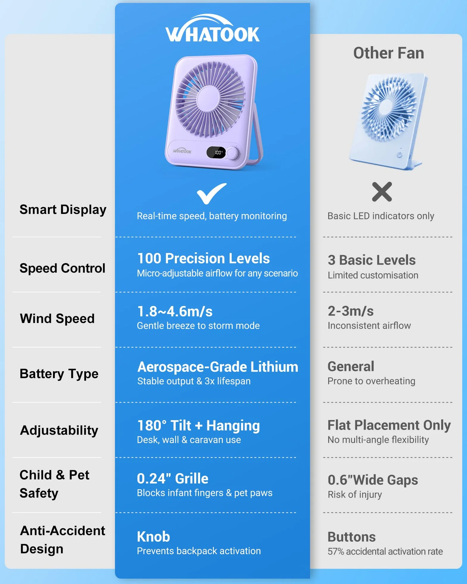 WHATOOK Cichy wentylator stołowy USB Bezstopniowy regulator 1-100, akumulator 5000 mAh, szybkie ładowanie, wyświetlacz LED, przenośny, kompaktowy, do biura, domu, na kemping, w podróży, liliowy