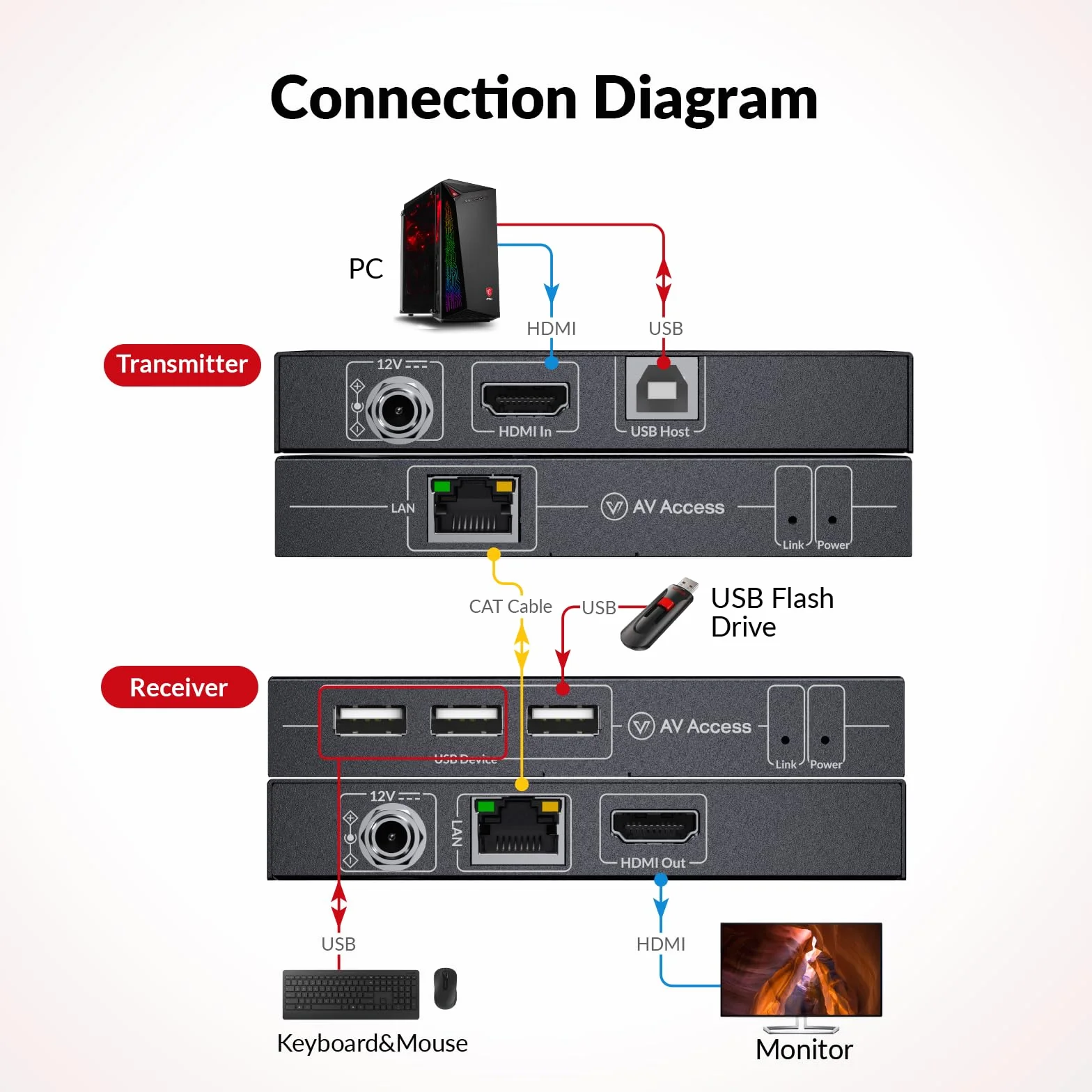AV Access Przedłużacz KVM HDMI 4K 120m Ethernet Cat5e/6 1080P 120 Hz 3 porty USB 2.0