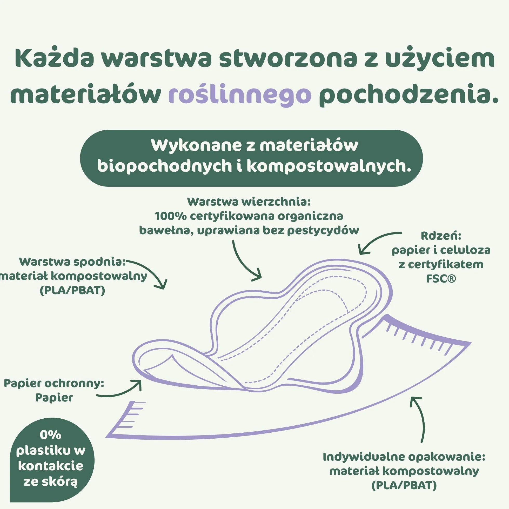 Naty Podpaski Super ze skrzydełkami | 100% certyfikowana organiczna bawełna przy skórze | Certyfikowane bezpieczne dla skóry | Bez perfum, 0% konwencjonalnego plastiku | Ochrona chłonna | 12 sztuk