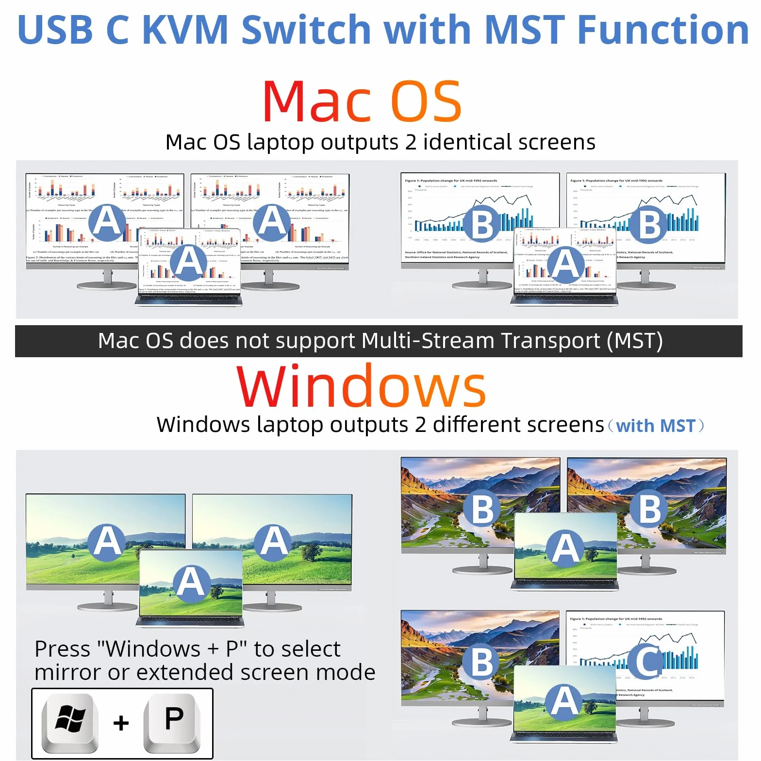 KVM Switch 2 Komputery 2 Monitory USB C HDMI 4K@60Hz Dual Monitor MST 80W PD Wired Remote