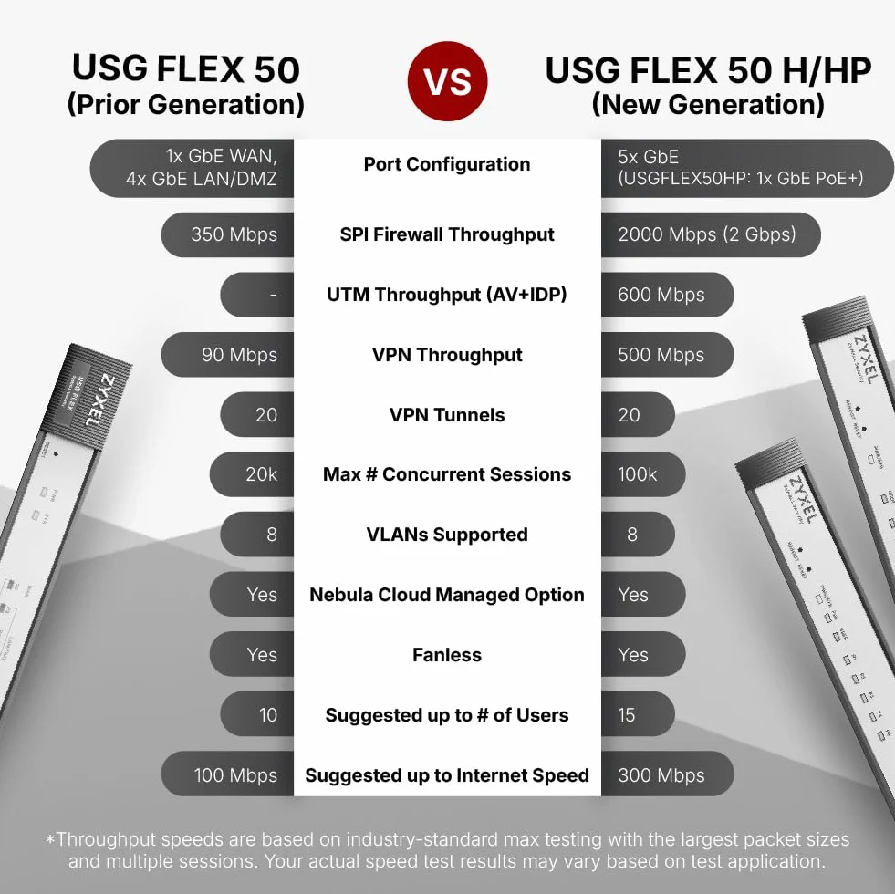 Zyxel USGFLEX50H Cyber Security Firewall 15 Users Nebula Cloud UTM Gold 1-Year