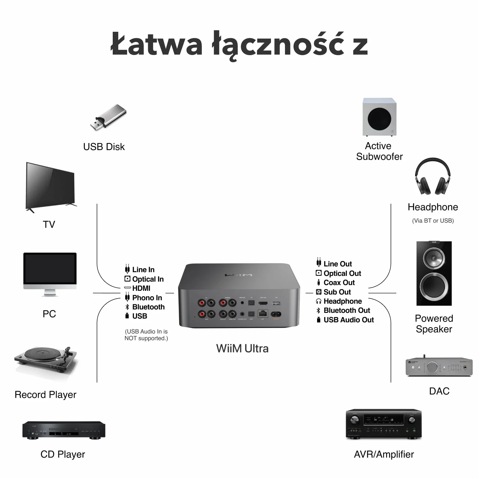 WiiM Ultra Streamer Cyfrowy Przedwzmacniacz 3,5" Ekran Dotykowy GoogleCast Alexa HDMI ARC Phono Szary