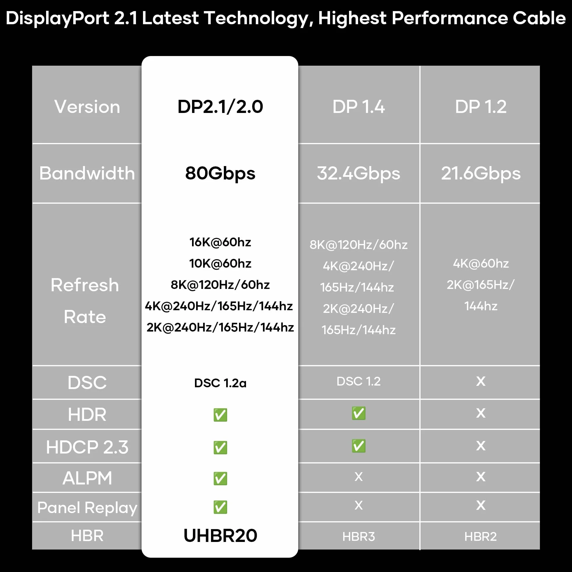 Kabel DisplayPort 2.1 16K 1 m 80 Gb/s HDR FreeSync G-Sync DSC 1.2a HDCP 2.2