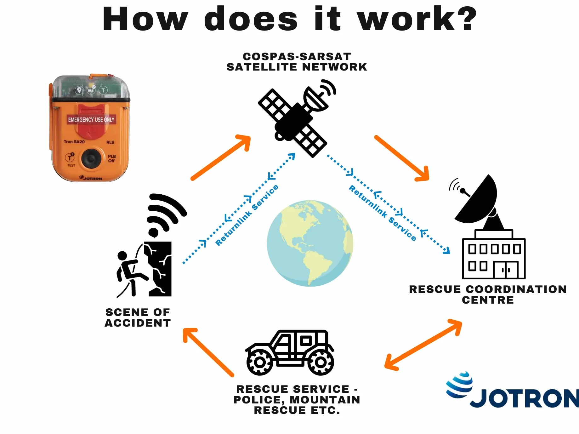 Jotron Tron SA20 PLB Osobisty lokalizator nawigacyjny | Kompaktowy i lekki | GPS i Galileo GNSS | Sygnał awaryjny 406 MHz | Wodoodporny | Zatwierdzony przez SOLAS | Reszta świata | Dostosowane