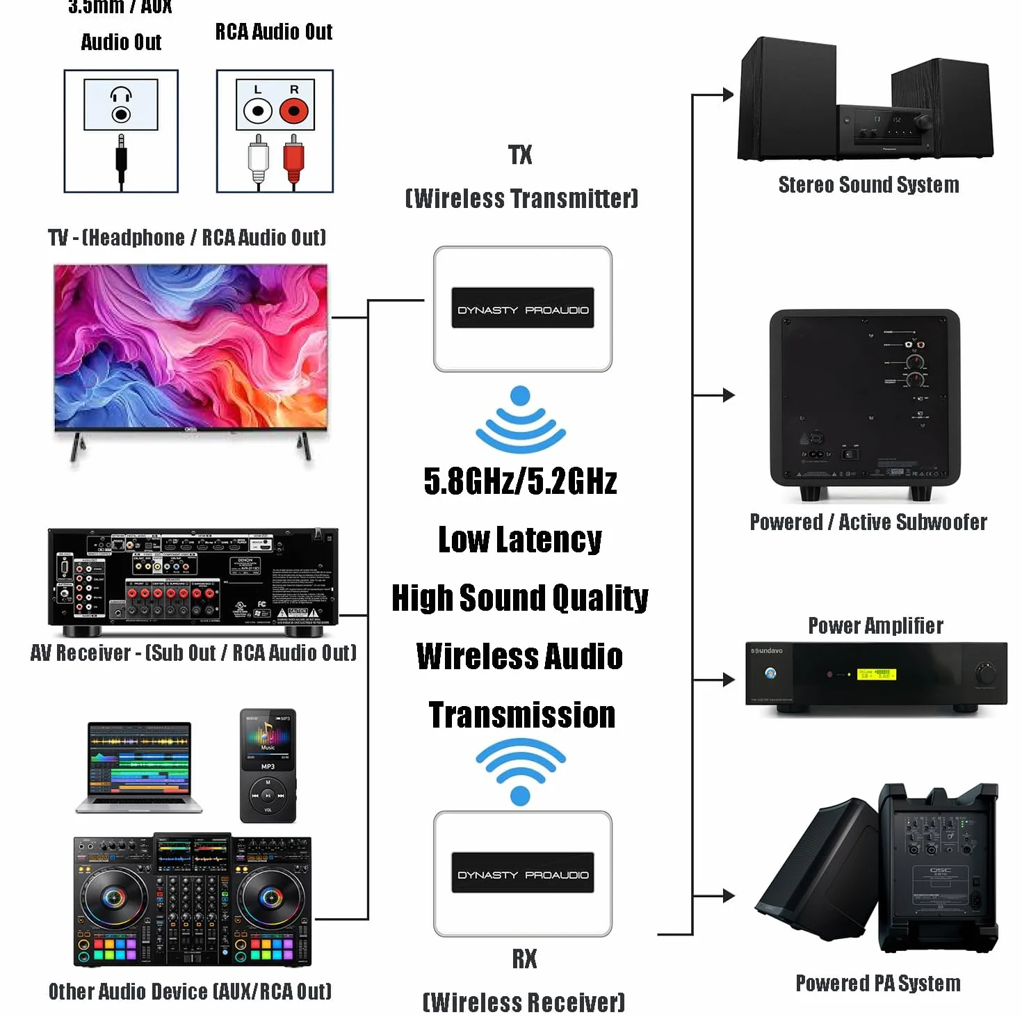 Getue DYNASTY PROAUDIO WSA-5TR (wersja 2) Bezprzewodowy zestaw głośników subwoofera 5,2 G/5,8 GHz 106 kanałów RF