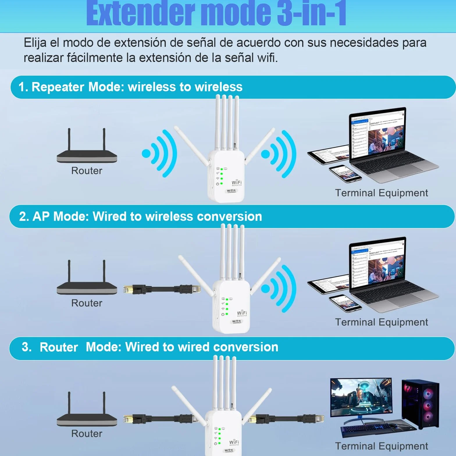 Wzmacniacz sygnału WiFi 1200 Mb/s 6 anten przedłużacz zasięgu 1000 m² 2 porty LAN 3 tryby repeater router AP