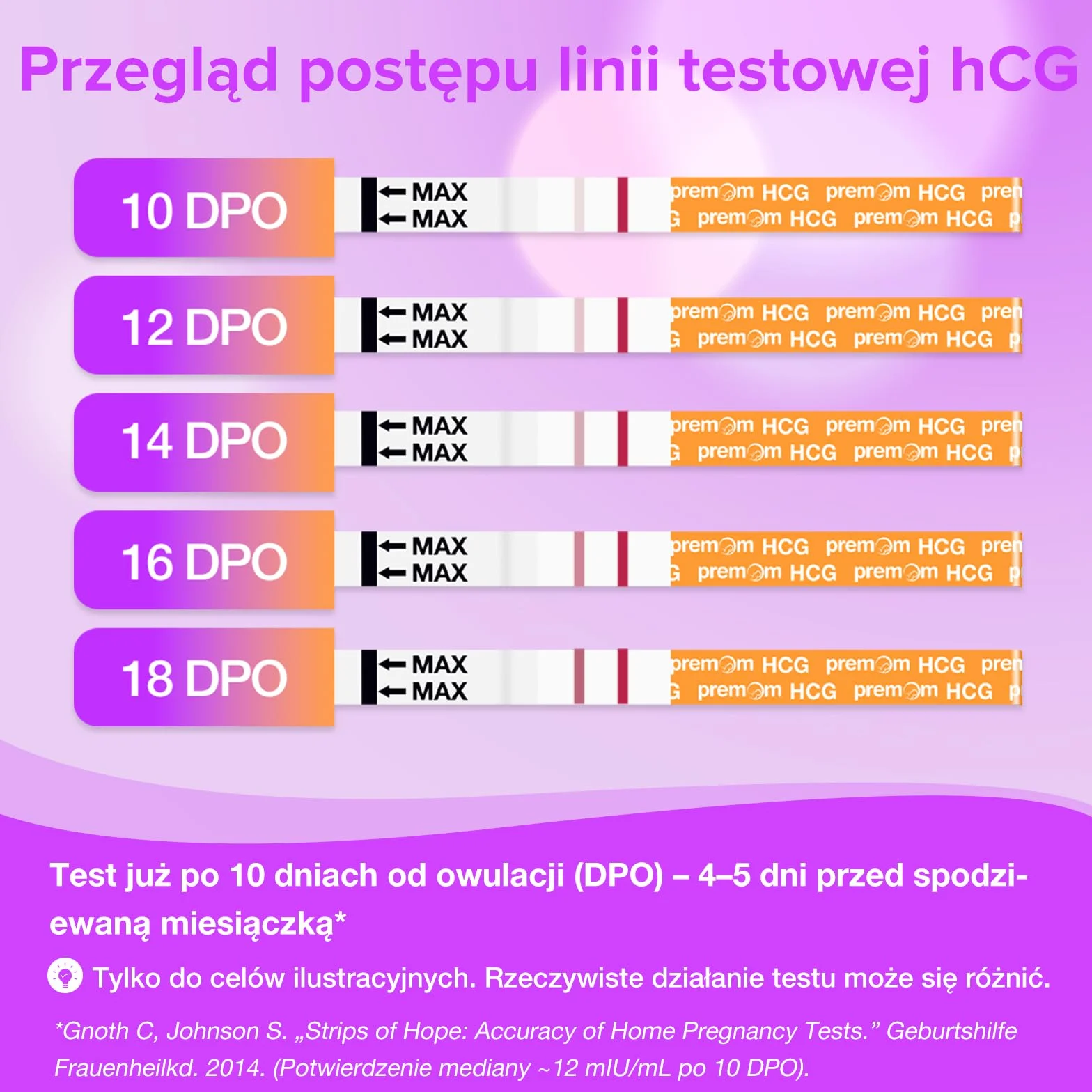 30 Premom Ultraczuły Test Ciążowy : Szybki test hCG 10 mIU/ml moczu z aplikacją Smart App Premom丨 Pasek z odczynnikami do wczesnej ciąży