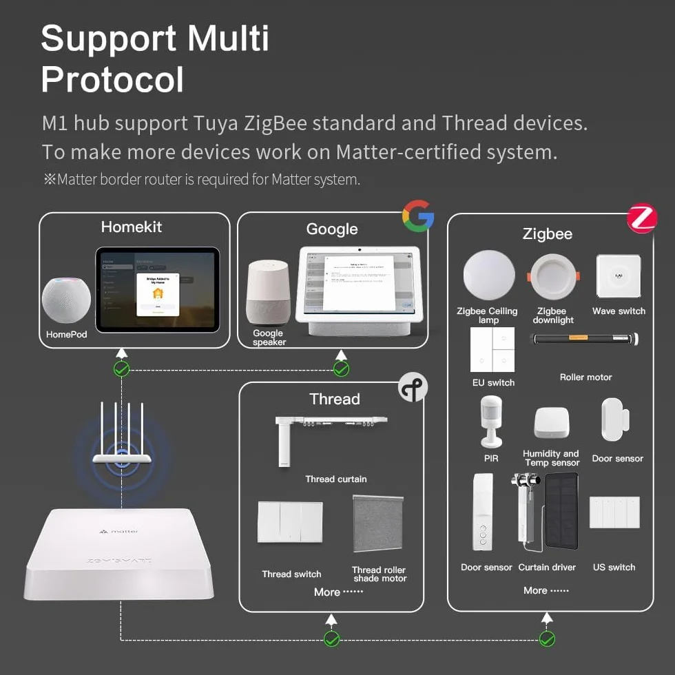 BENEXMART M1 Matter Smart Home Hub, Wi-Fi 6, Ethernet, steruj podłączonymi urządzeniami Thread & Tuya Zigbee 3.0, wieloplatformowy, sterowanie głosowe przez Siri i Google Home