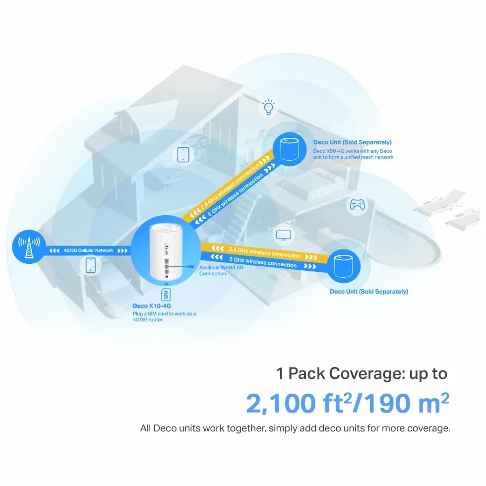 TP-Link Deco X1500-4G router 4G+ CAT6 Wi-Fi 6 Mesh Dual Band AX1500 Gigabit Ethernet kontrola rodzicielska 1 szt.