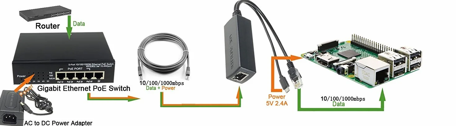 Gigabit Ethernet Active PoE Splitter 5 V Micro USB do Raspberry Pi B B+ 2 3