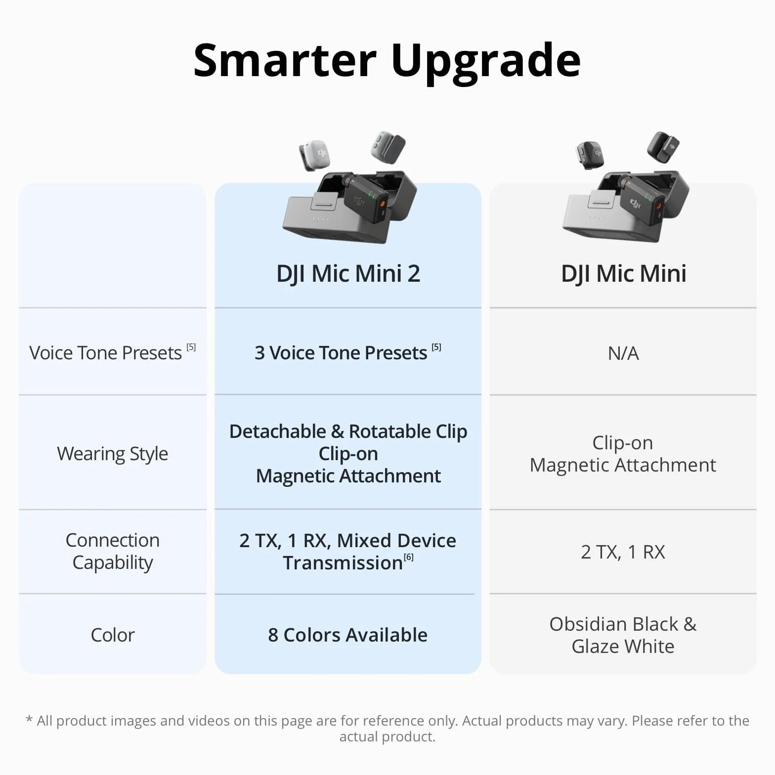 DJI Mic Mini 2 (2 TX + 1 RX standard + etui ładujące), profesjonalny mikrofon bezprzewodowy lavalier do iPhone'a i Androida/aparatu/tabletu/PC, do filmów społecznościowych, wielokolorowa osłona