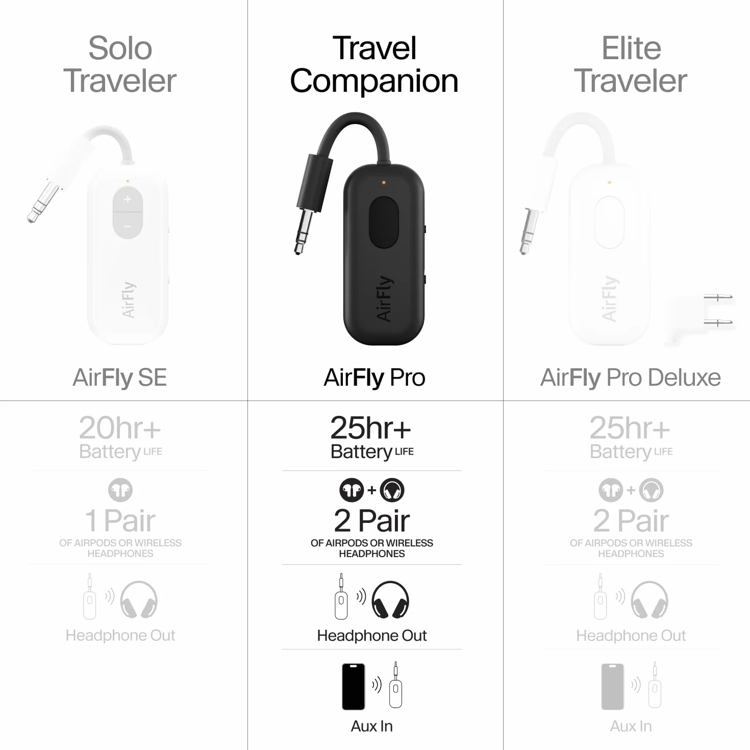 Twelve South AirFly Pro - Bezprzewodowy nadajnik/odbiornik audio Bluetooth do 2 słuchawek AirPods/bezprzewodowych; Użyj z dowolnym złączem audio 3,5 mm, kolor czarny