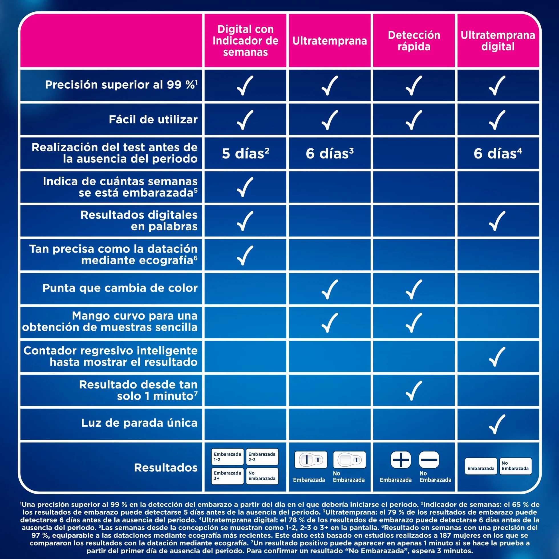 Clearblue Analogowy test ciążowy - Wykrywanie ultra-zewnętrzne - Wyniki w minutach - Dokładność powyżej 99% - Łatwe i wygodne użytkowanie (1)