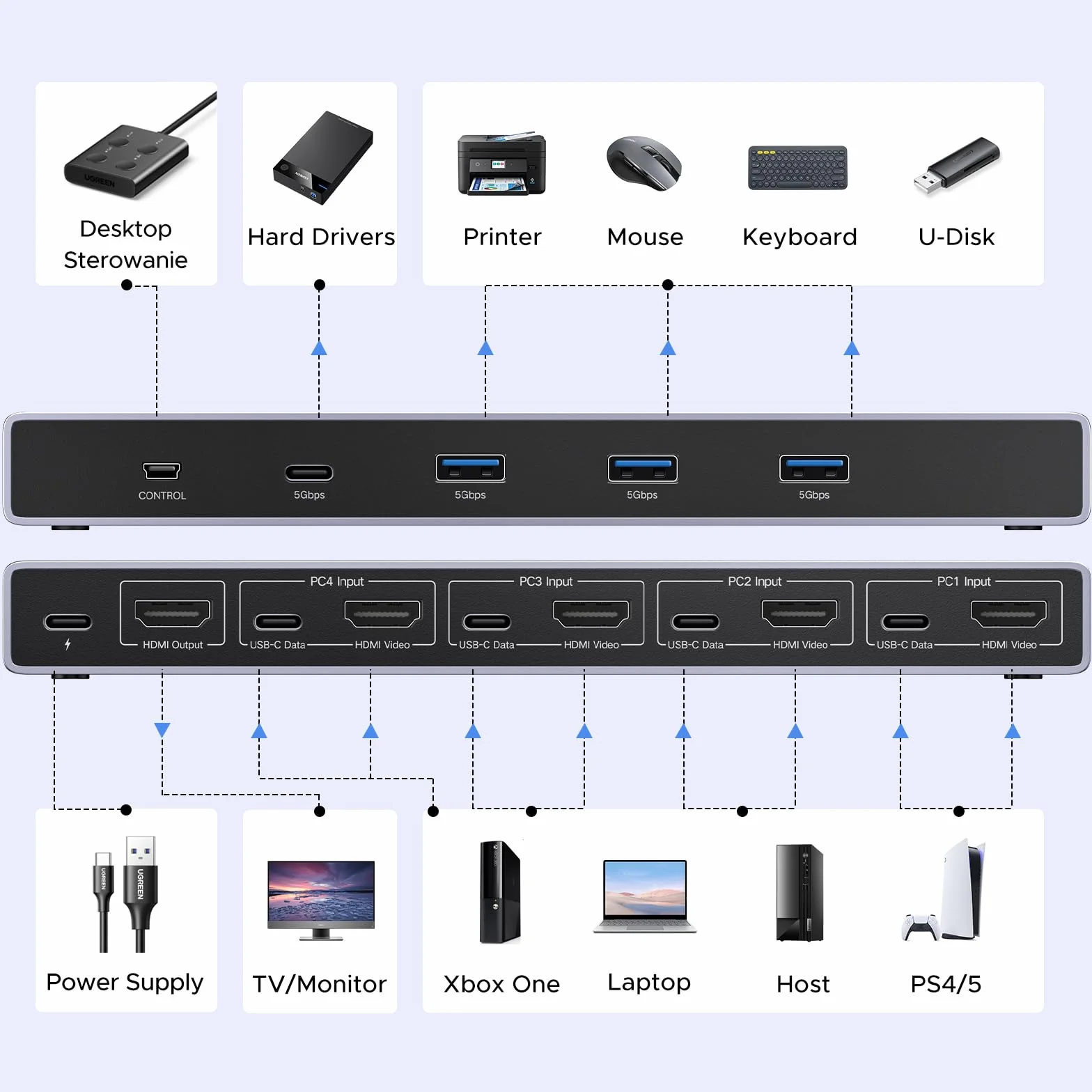 UGREEN HDMI 2.1 KVM Switch 4 In 1 Out 8K@60Hz USB 3.0 Switch 4 Porty (3*USB A+ USB C) Udostępnianie 1 Monitora i Klawiatury, Myszy, Drukarki, Dysku U dla 2 PC