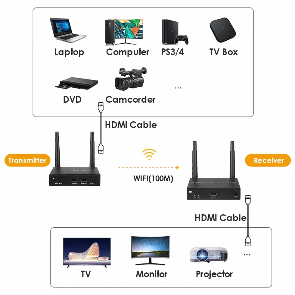 EXVIST 4K@30FPS bezprzewodowy zestaw przedłużający HDMI z 2 odbiornikami, H.265, zasięg 328 stóp, podczerwień