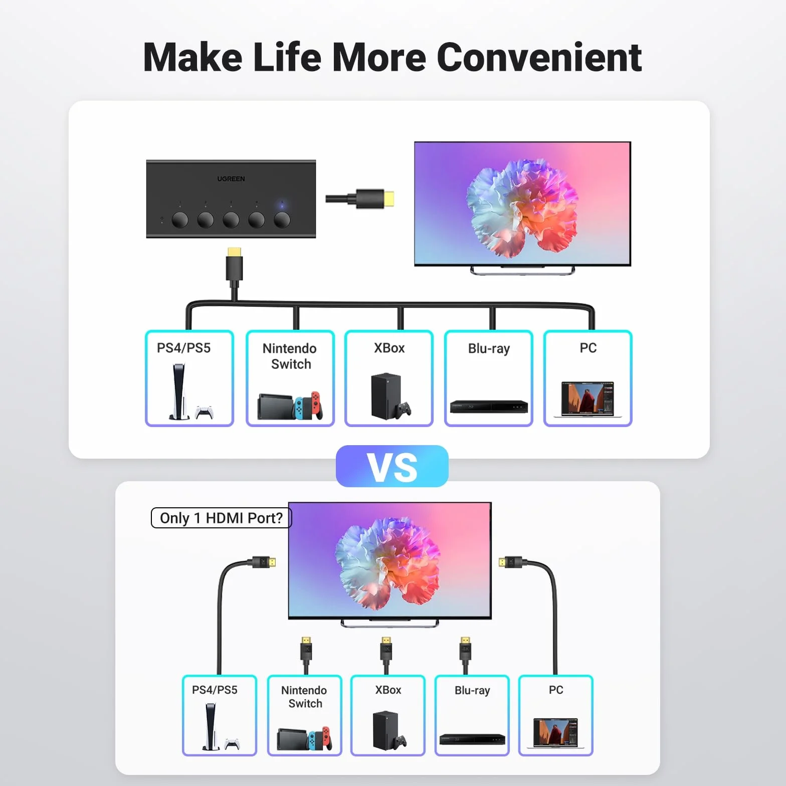 UGREEN HDMI 2.0 Przełącznik 5 w 1 wyjście HDMI Przełącznik Splitter 4K@60Hz Obsługa 3D/CEC/HDR/HDCP 2.2, Kompatybilny z PS5/4/3, Xbox, Apple TV, Skybox, Blu-Ray, HDTV, itp.