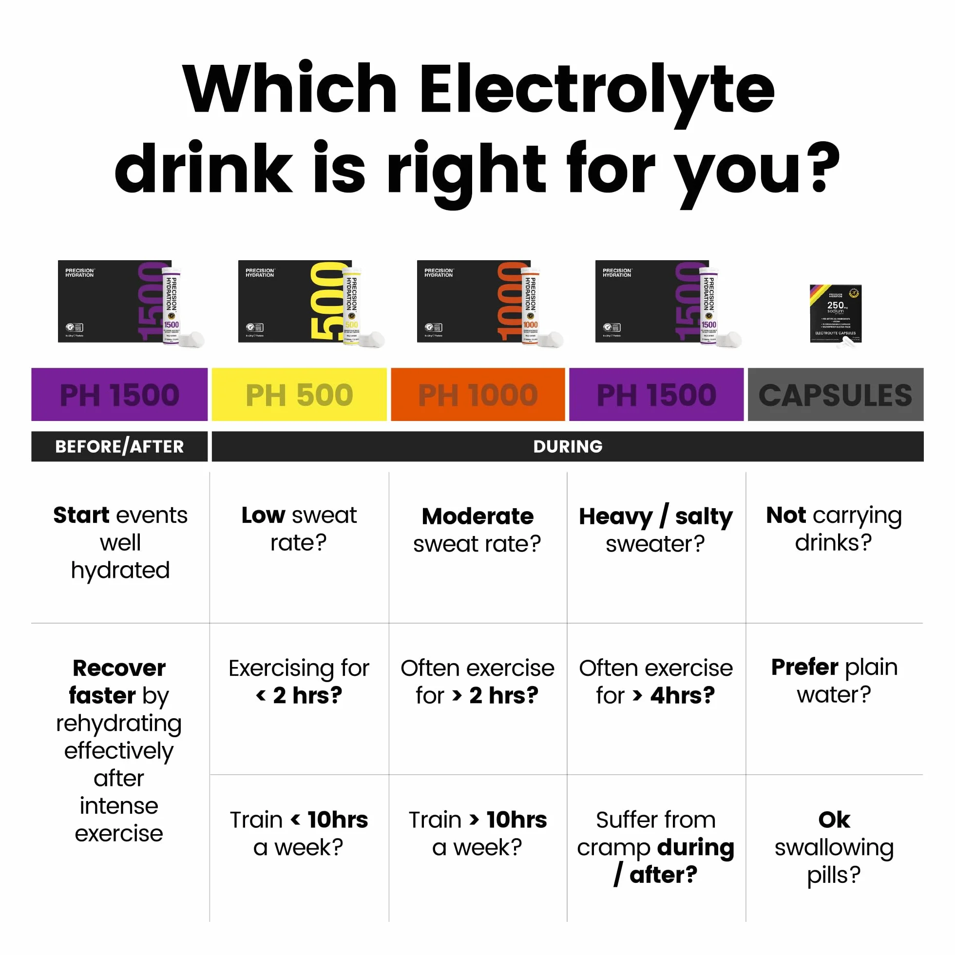 Precision Hydration Tabletki musujące - elektrolity na skurcze - niskokaloryczne, bezglutenowe, wegańskie (250 mg/l - zielona rurka, 1 rurka)