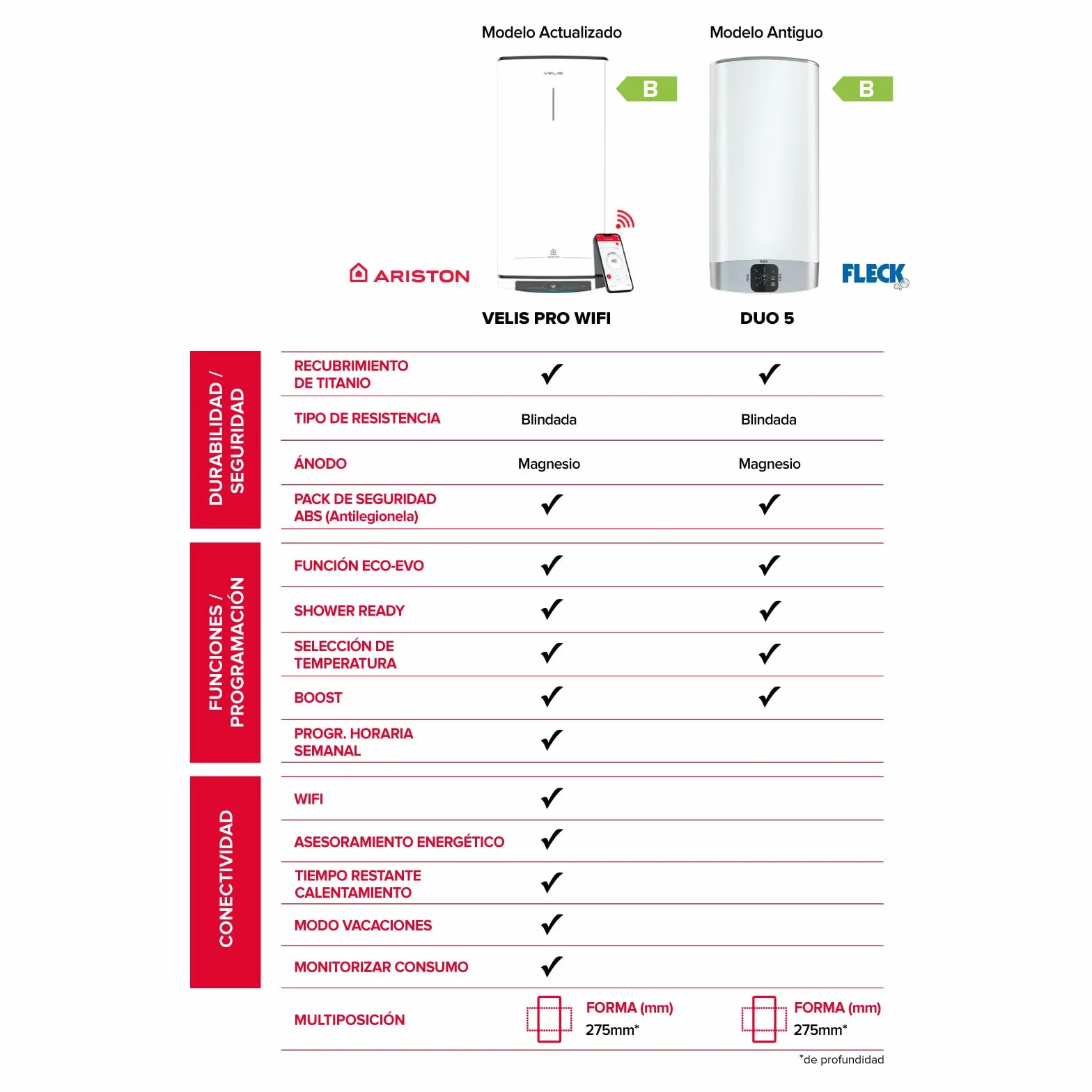 Ariston Velis Pro Wifi (ex.DUO 5 Fleck) - Elektryczny termos o niskim zużyciu energii wielopozycyjny, płaski elektryczny podgrzewacz wody z ECO-EVO 55,7 x 27,5 x 51,1, instalacja w Hiszpanii