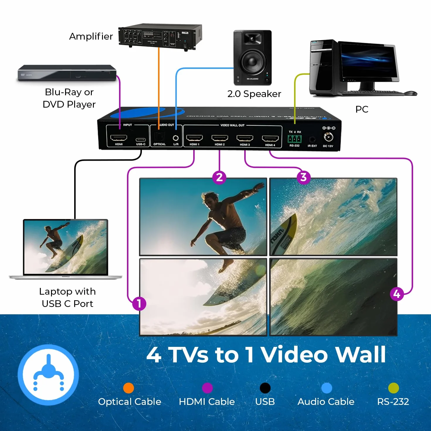 ORIE 4K HDMI USB-C Video Wall Controller 2x2 60Hz RS-232 180 Degree Rotate