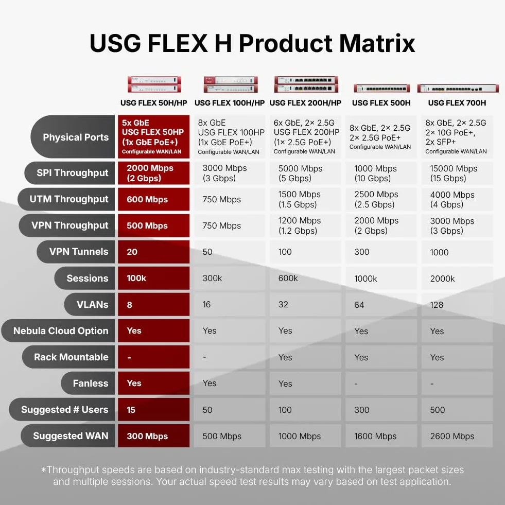 Zyxel USGFLEX50H Cyber Security Firewall 15 Users Nebula Cloud UTM Gold 1-Year