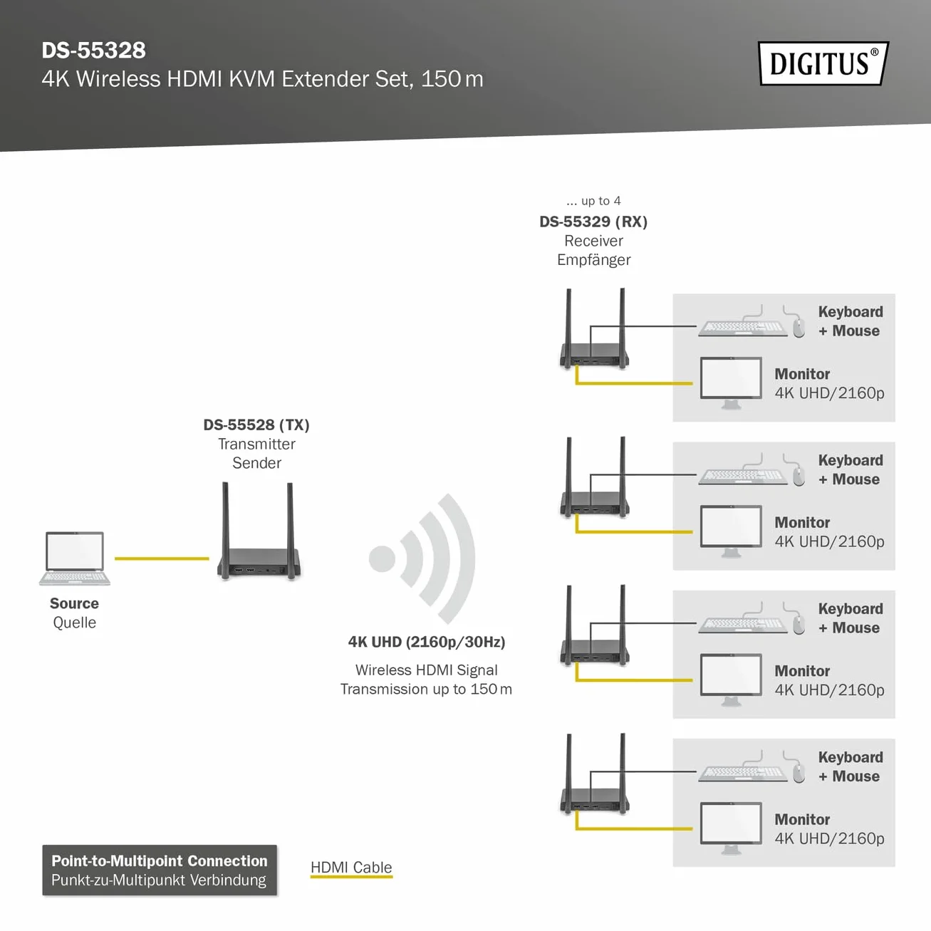 DIGITUS DS-55328 Bezprzewodowy przedłużacz KVM HDMI 1x4 UHD 4K 30 Hz Zasięg 150 m Zestaw nadajnika i odbiornika Loop-Out IR HDMI 2.0 HDCP 2.2