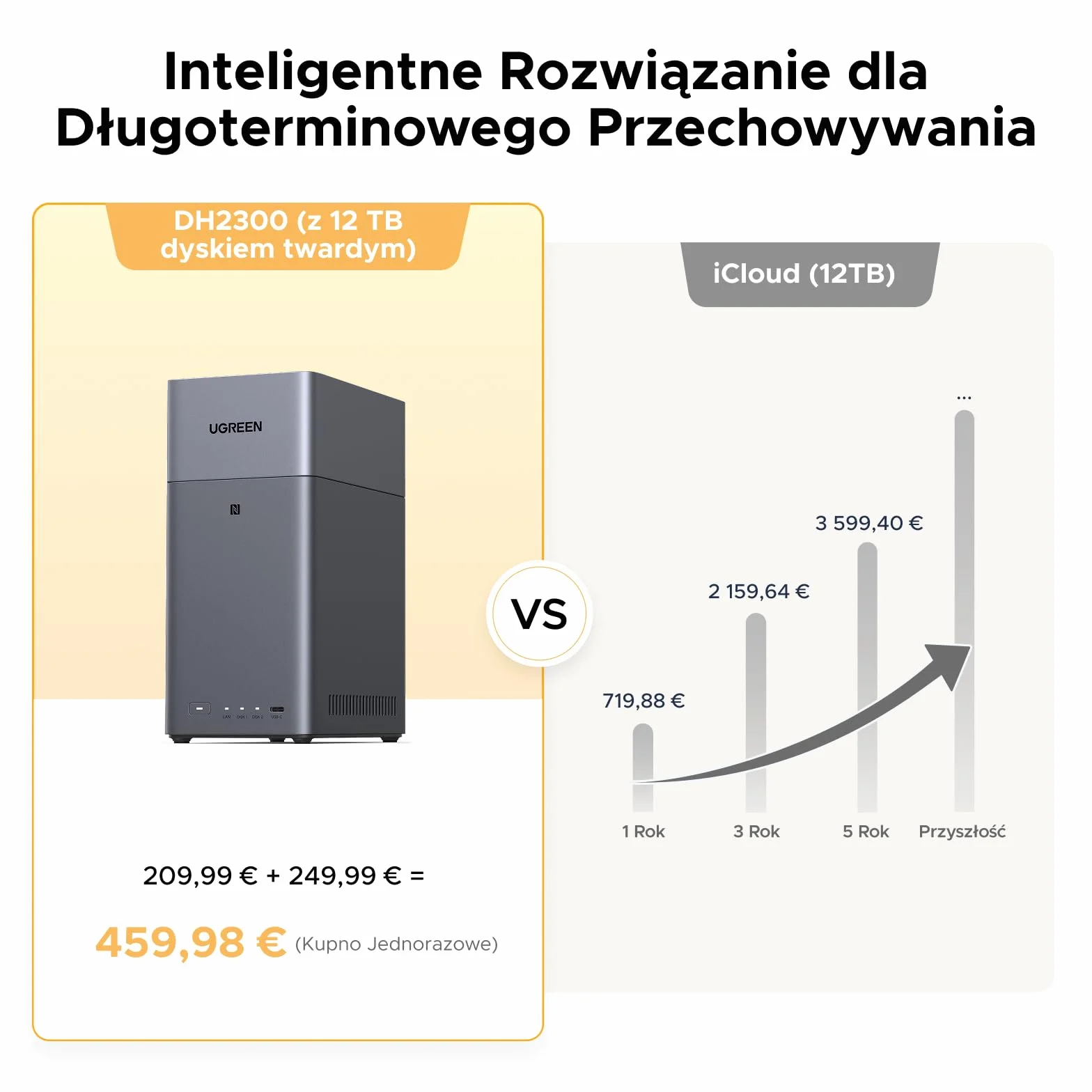 UGREEN NASync DH2300 2-bajowy NAS 4GB RAM LAN 1GbE AI Album