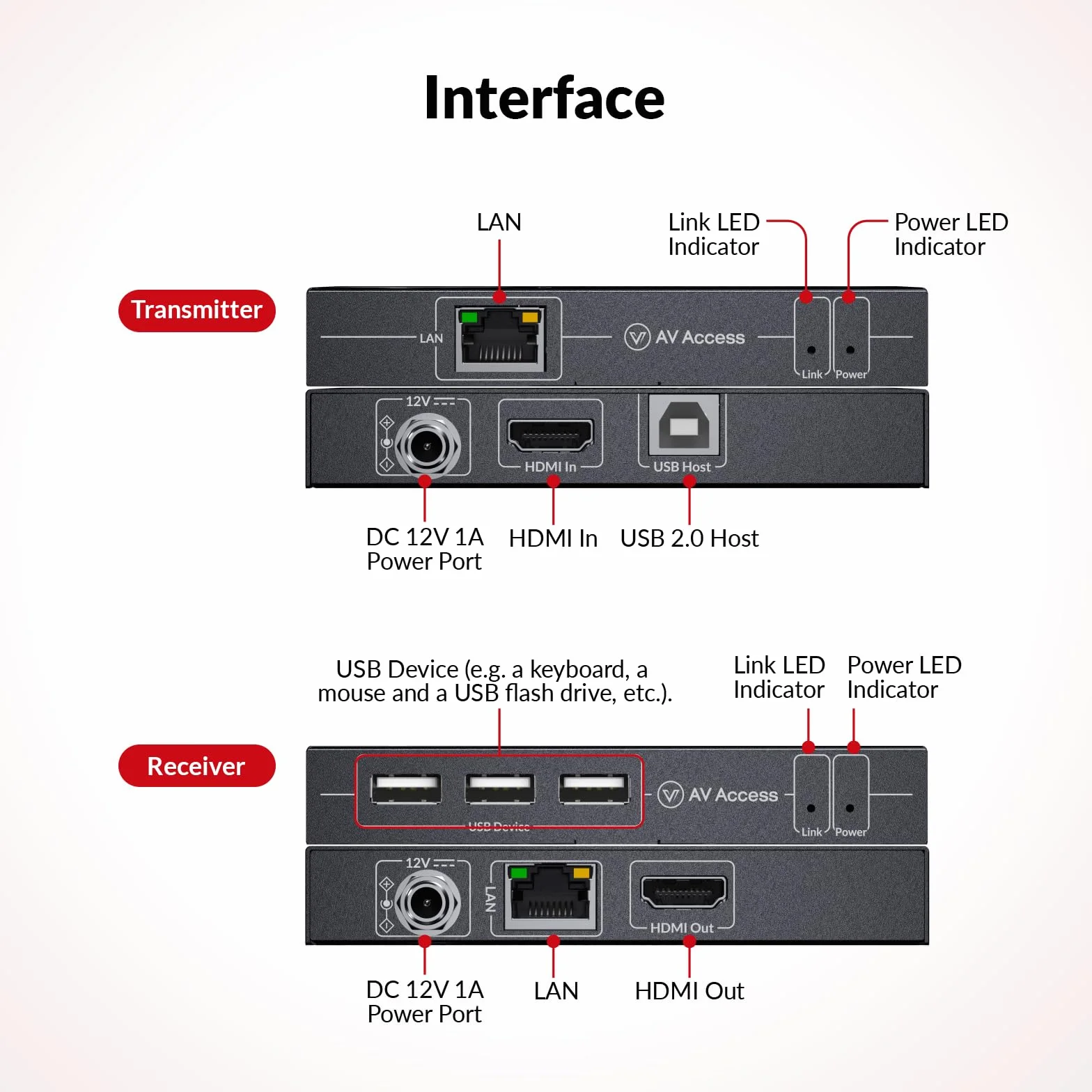 AV Access Przedłużacz KVM HDMI 4K 120m Ethernet Cat5e/6 1080P 120 Hz 3 porty USB 2.0