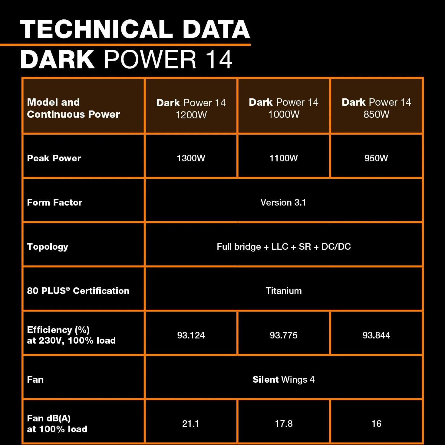 be quiet! Dark Power 14 850 W ATX 3.1 80 Plus Titanium modułowy zasilacz PCIe 5.1 PCIe 5.0 PCIe 4.0