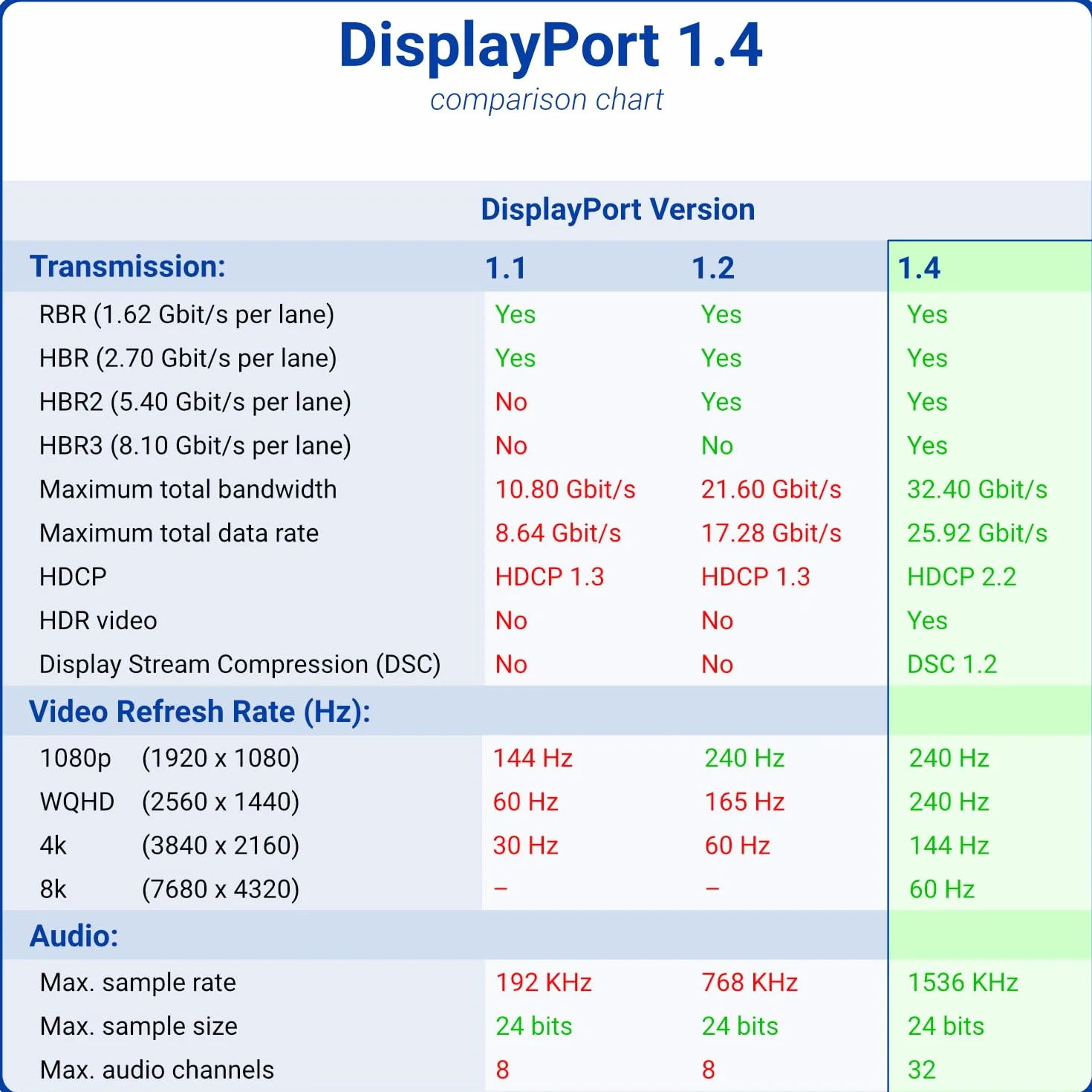 deleyCON 8K DisplayPort 1.4 Kabel 3,0m 32.4Gbps 8K@60Hz 4K@165Hz 2K@360Hz HBR3 UHD HDR HDCP 2.2 G-Sync FreeSync