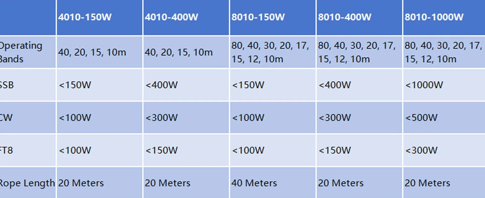 JYR4010-150W antena półfalowa, antena krótkofalowa 150 W, do radiu amatorskiego, 4-pasmowy drut (10 m/15 m/20 m/40 m), aluminium 1:64 bez regulacji