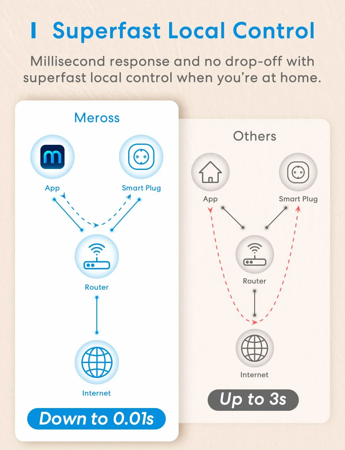 Meross Smart Plug WiFi 16A 3840W kompatybilny z Apple HomeKit, Alexa, Google Assistant, SmartThings Pakiet 4