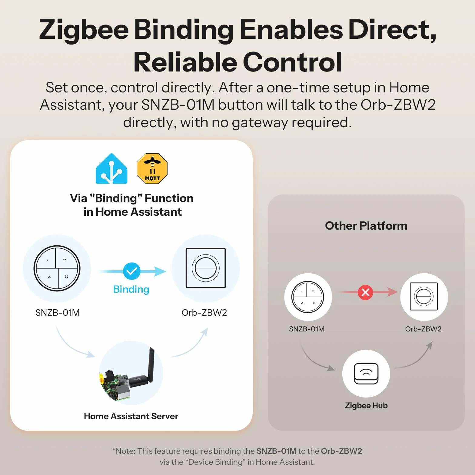 SONOFF Fusion, Orb-ZBW2(MINI-ZB2GS-E), Zigbee Inteligentny Łącznik Światła, 2-obwodowy, Wi-Fi 2.4GHz, Zdalne i Głosowe Sterowanie, Kompatybilny z Siri/Alexa, 10A/obwód, 16A/suma