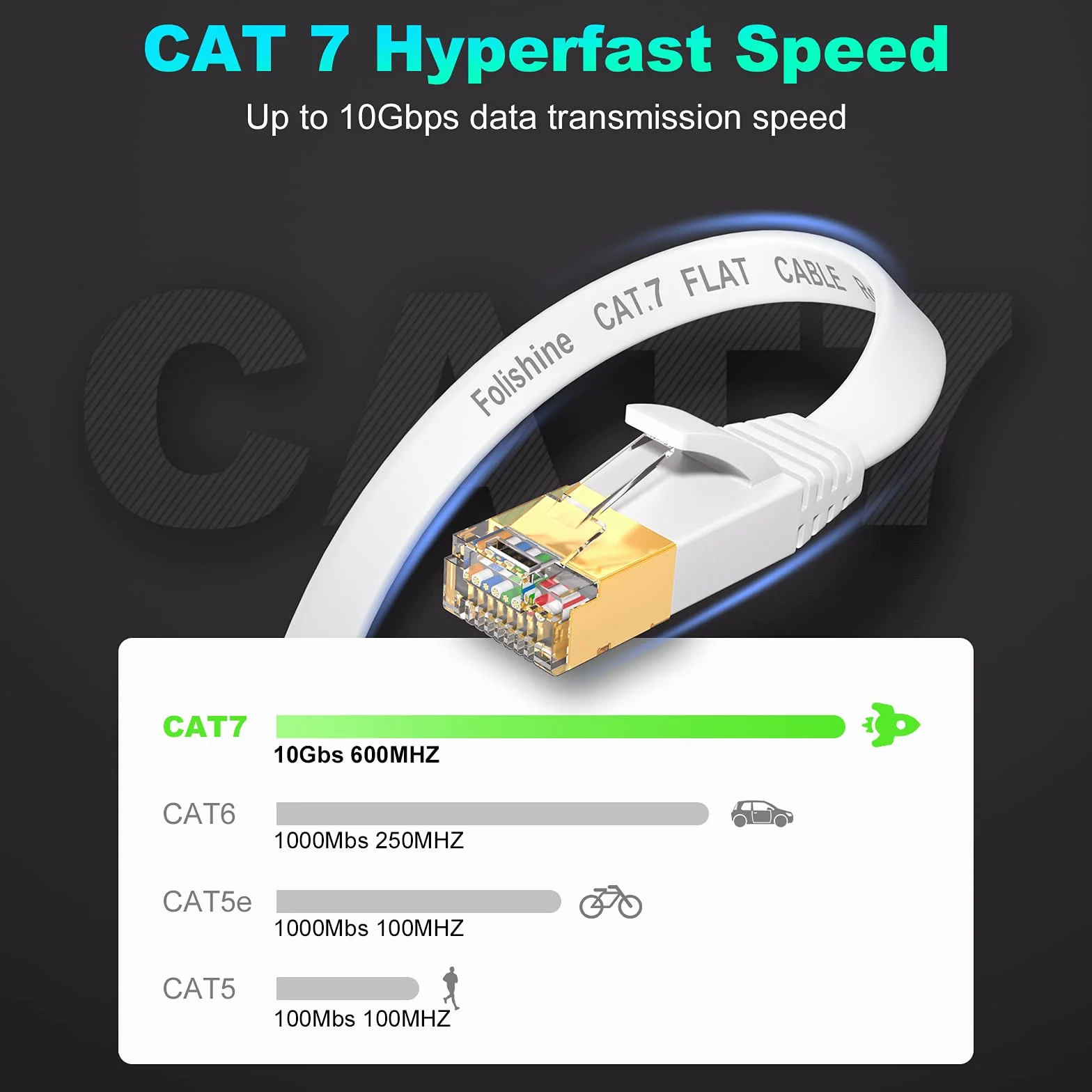 Folishine Kabel Ethernet Cat7 o dużej przepustowości, 5 m, płaski kabel LAN ze złączem STP RJ45 do routera, modemu, szybszy niż Cat5e/Cat5/Cat6/Cat6e - biały