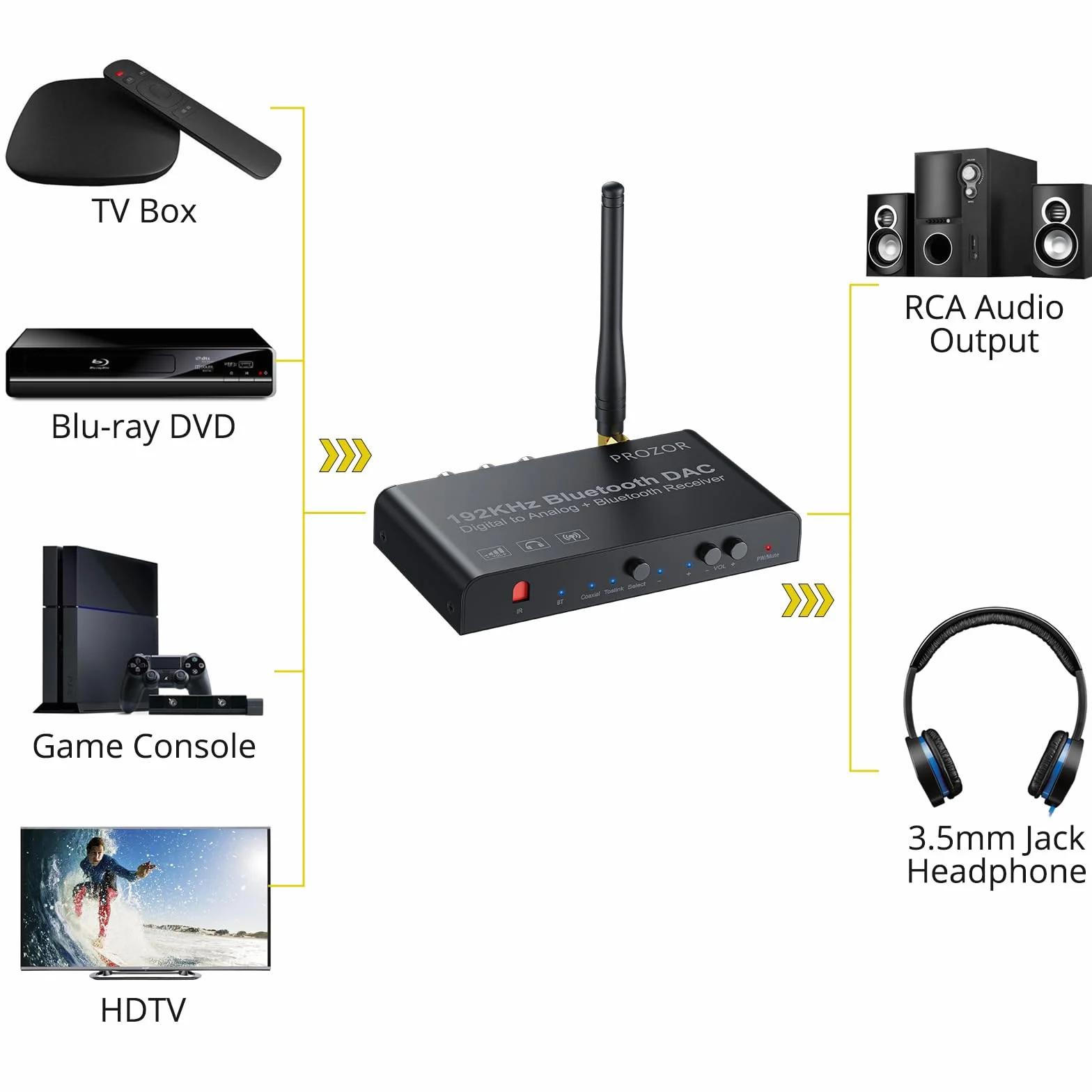 PROZOR Konwerter DAC 192 kHz Bluetooth V5.0 Toslink SPDIF optyczne RCA 3,5 mm wyjście cyfrowe na analogowy audio