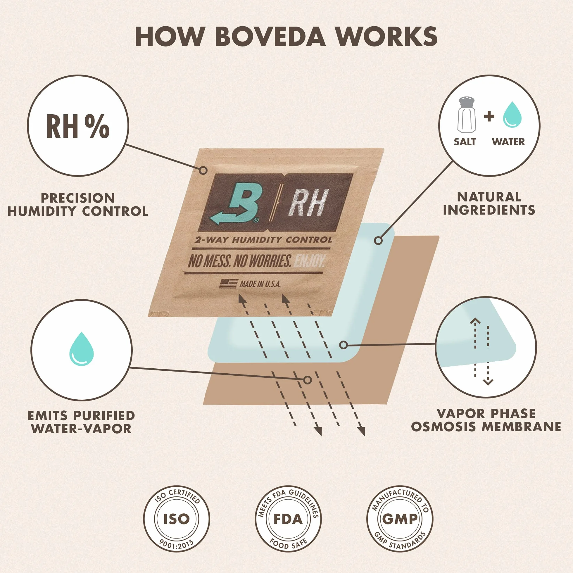 Boveda do cygar i tytoniu | 65% RH, 2-kierunkowa kontrola wilgoci | rozmiar 8 do max. 5 cygar | opatentowana technologia dla humidorów do cygar | zamykane opakowanie, 10 sztuk