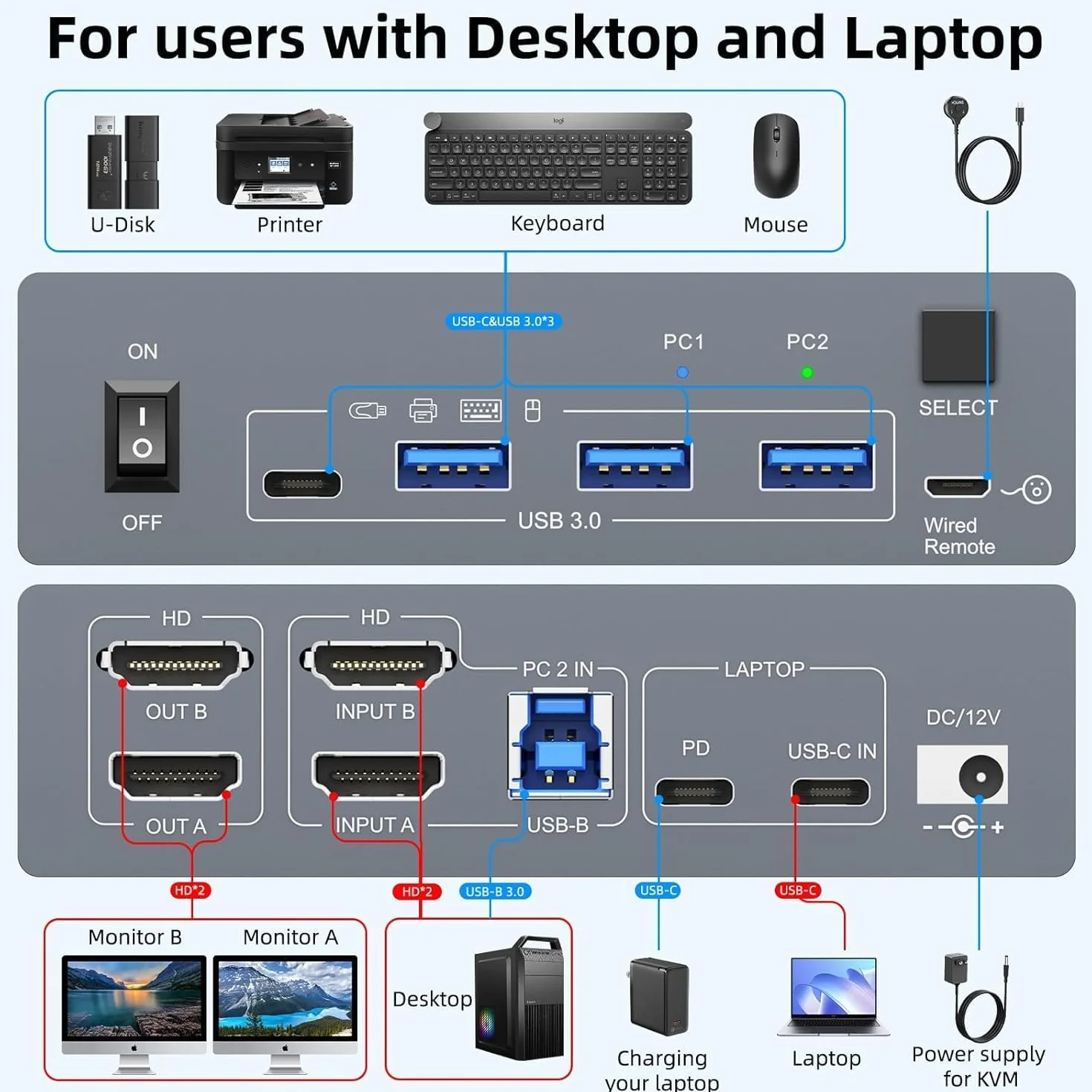 Przełącznik KVM USB C 2 Monitory 1 Laptop 1 Komputer 4K@60Hz HDMI Dual Monitor KVM Switch 2 Komputery 4 Porty USB 3.0