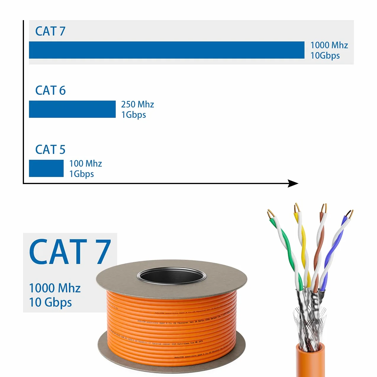 deleyCON CAT.7 Kabel do Instalacji Miedź Sztywny S/FTP PIMF LAN Ethernet Gigabit 10 Gbit 1000 MHz LSZH Bezhalogenowy 100m