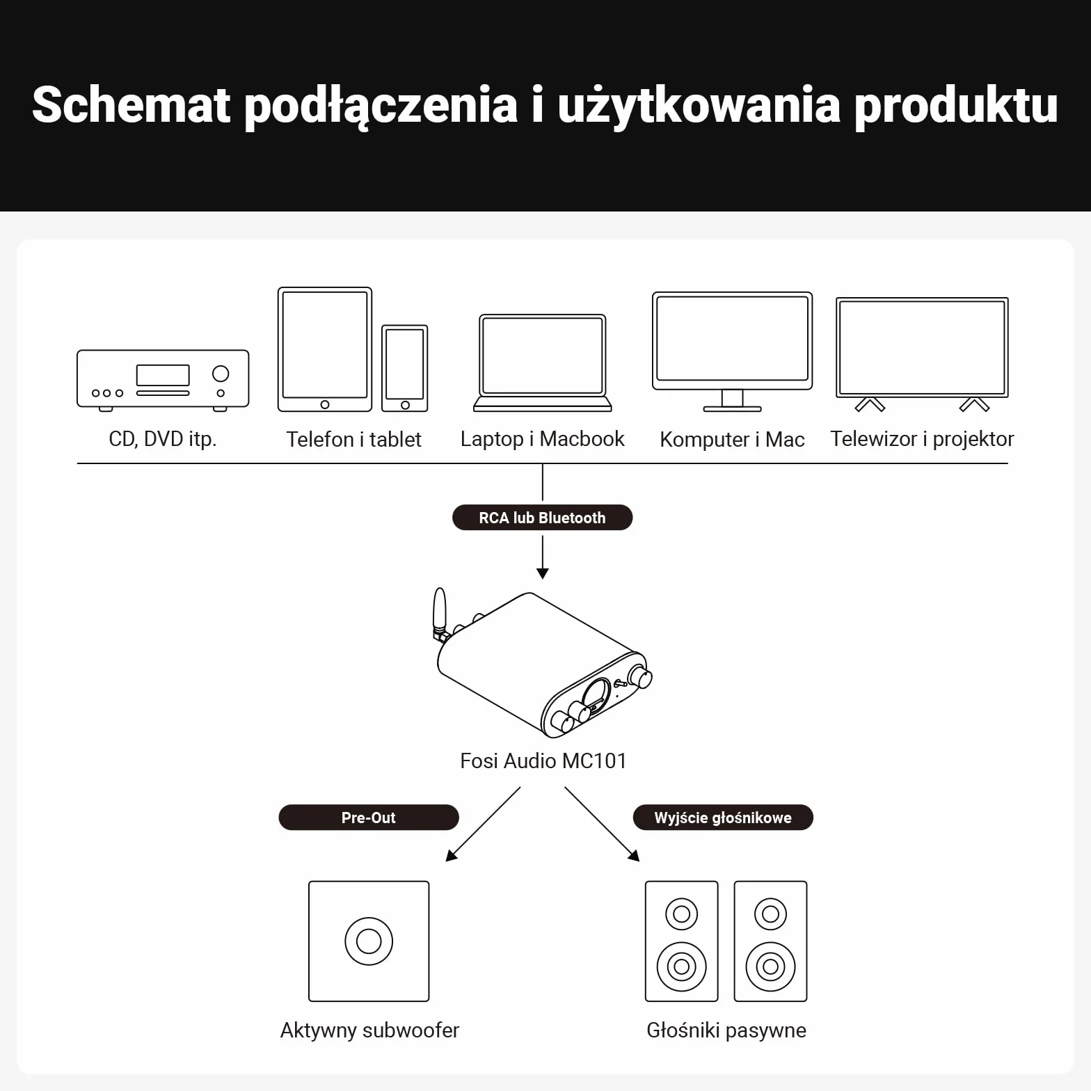 Fosi Audio MC101 Bluetooth Wzmacniacz Stereo HiFi 2 Kanałowy Mini Wzmacniacz Domowe Audio Odbiornik z Regulacją Tonów Niskich i Wysokich