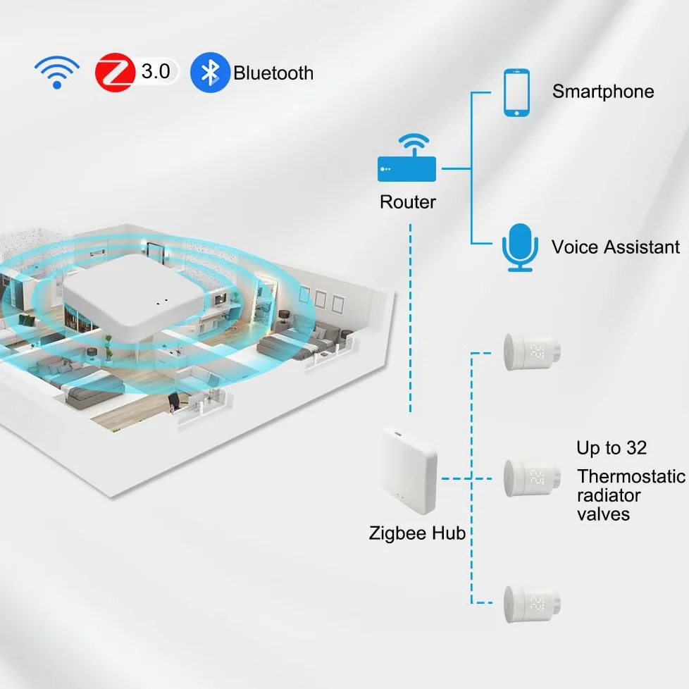 KETOTEK Inteligentny termostat do grzejnika, zestaw startowy z koncentratorem Tuya, termostat Wi-Fi, ogrzewanie cyfrowe Zigbee, zestaw do grzejników, kompatybilny z Alexa/Google Assistant