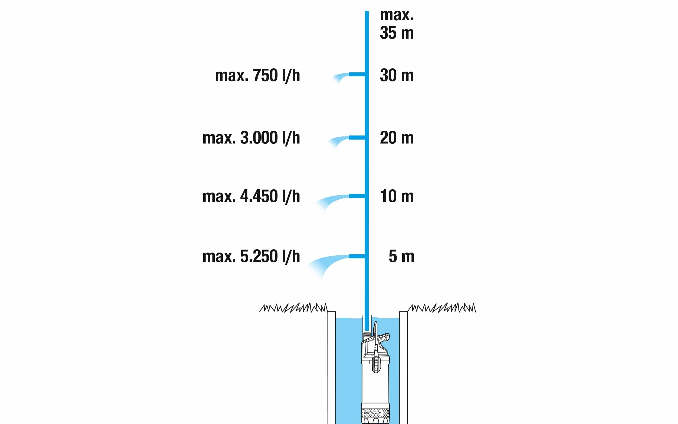 Gardena pompa zanurzeniowo-ciśnieniowa 5900/4 inox: wydajność 5900 l/h, filtr zanieczyszczeń, cicha praca, zabezpieczenie przed pracą na sucho w postaci wyłącznika pływakowego (1768-20)