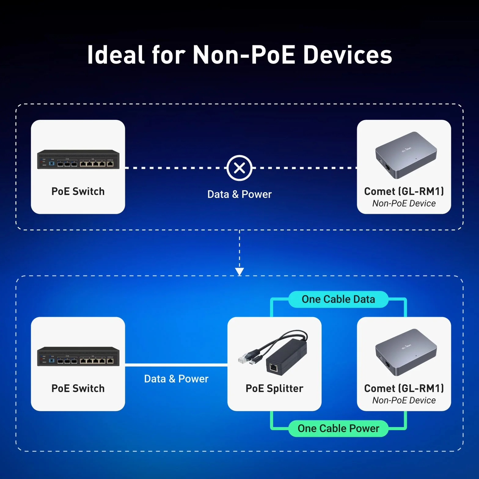 Rozdzielacz PoE Gigabitowy 5V 2,5A typu C do HomeLab