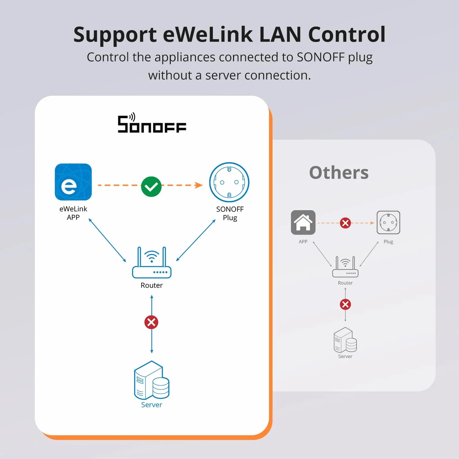 SONOFF S60TPF Inteligentne gniazdko WiFi 16A 4PACK (typ F/E), gniazdka prądowe, zdalne sterowanie i program czasowy za pośrednictwem aplikacji eWeLink, kompatybilne z Alexa/Google Home, 16A/4000W