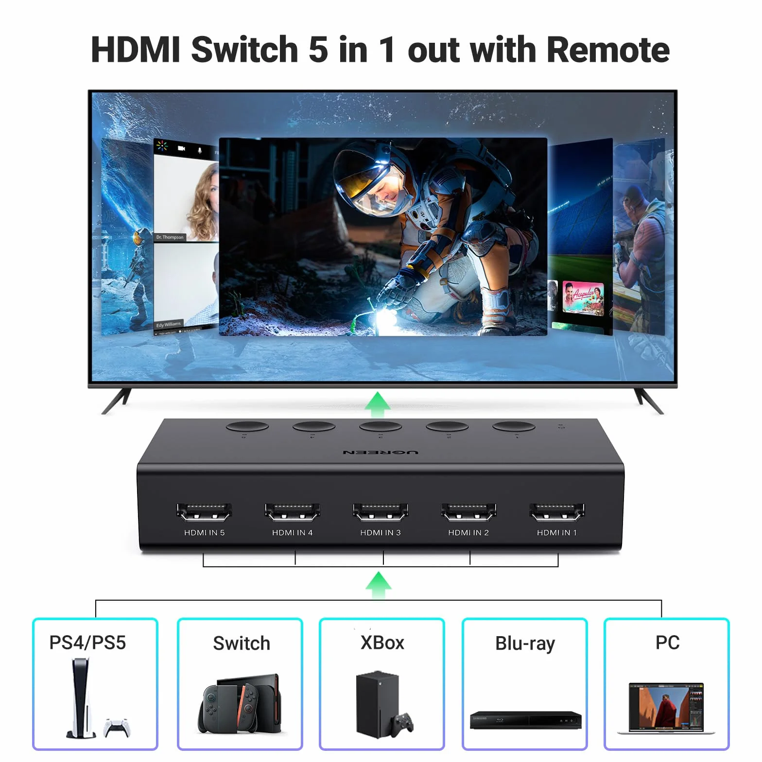 UGREEN HDMI 2.0 Przełącznik 5 w 1 wyjście HDMI Przełącznik Splitter 4K@60Hz Obsługa 3D/CEC/HDR/HDCP 2.2, Kompatybilny z PS5/4/3, Xbox, Apple TV, Skybox, Blu-Ray, HDTV, itp.