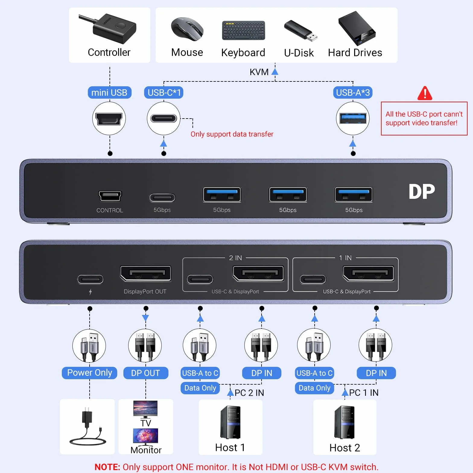 UGREEN Przełącznik 8K 60 Hz Displayport KVM, przełącznik DP 1.4 KVM, przełącznik KVM 2 pc 1 monitor, 4K 240 Hz, 4 porty USB, przełącznik KVM USB C, 4 porty USB przełącznik klawiatury, myszy, dysku