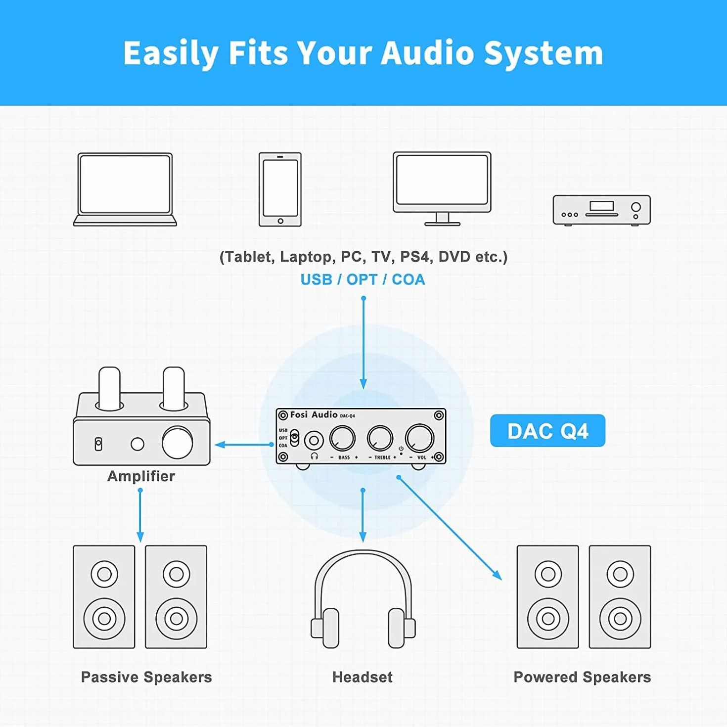 Fosi Audio Q4 Wzmacniacz Słuchawkowy DAC, Mini Stereofoniczny Wzmacniacz Cyfrowo-Analogowy, USB COAX OPT do 3,5 mm Gniazda AUX RCA, do Aktywnych Głośników Zasilanych z Komputera Stacjonarnego