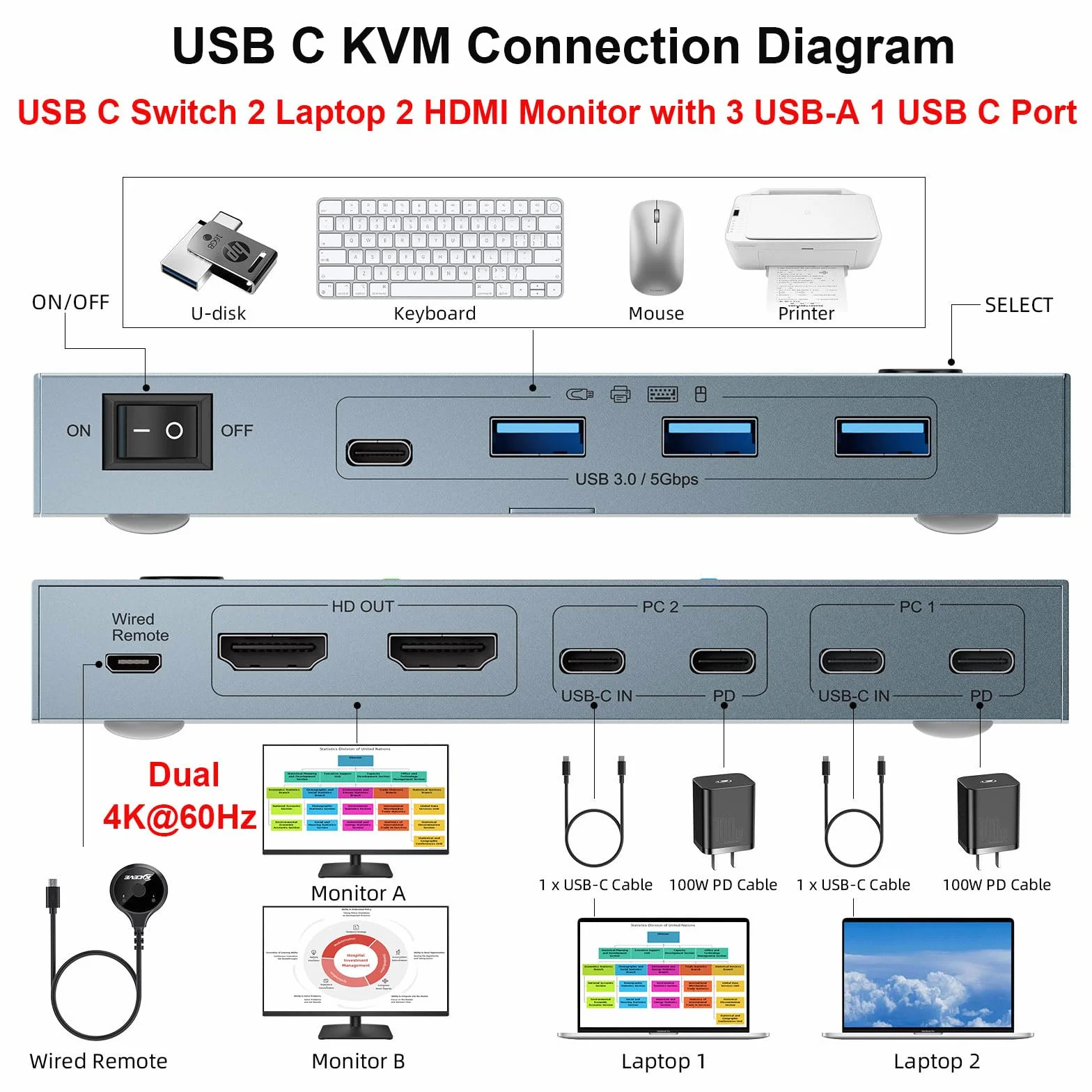 KVM Switch 2 Komputery 2 Monitory USB C HDMI 4K@60Hz Dual Monitor MST 80W PD Wired Remote