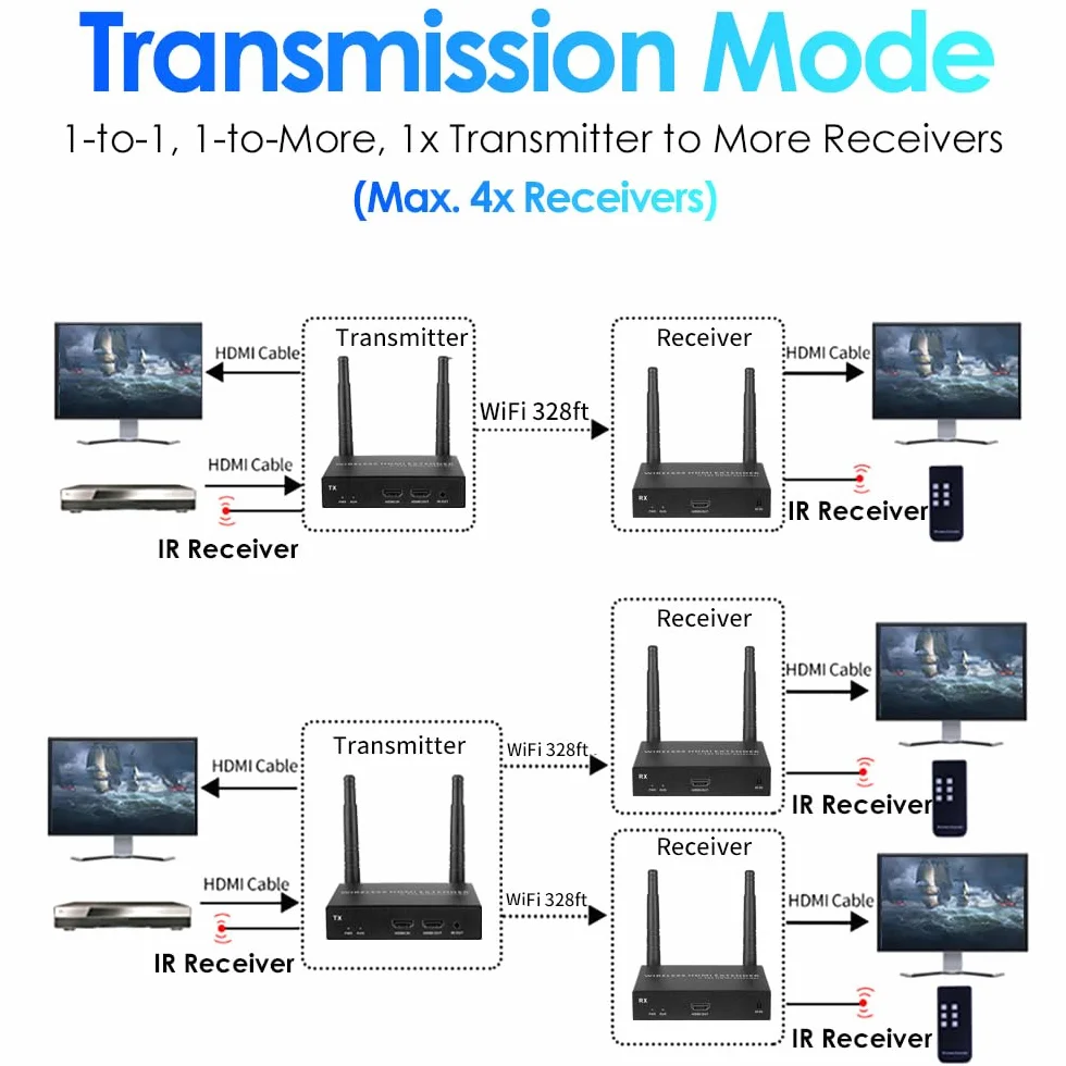 EXVIST 4K@30FPS bezprzewodowy zestaw przedłużający HDMI z 2 odbiornikami, H.265, zasięg 328 stóp, podczerwień