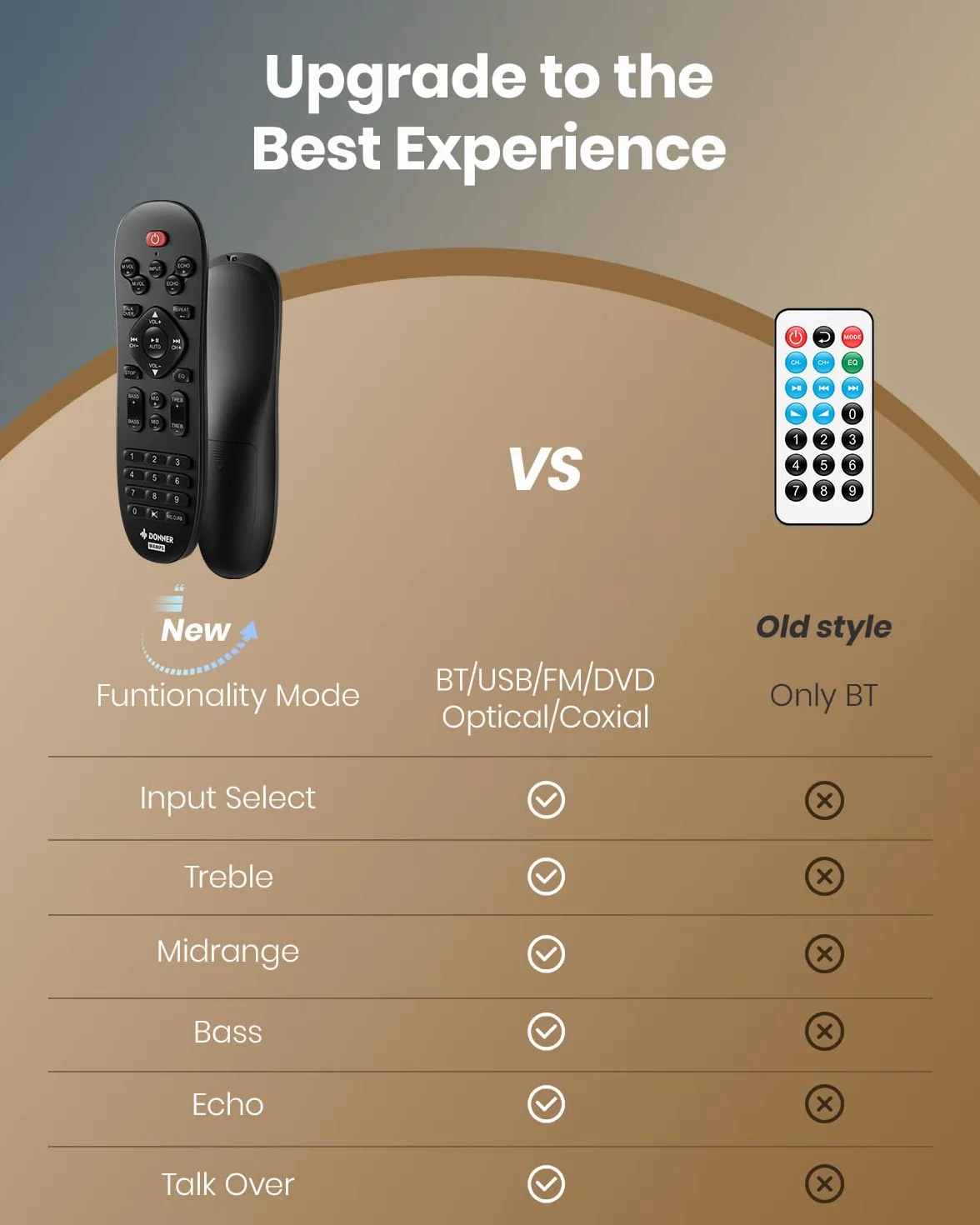 Donner Odbiorniki stereo, domowy wzmacniacz audio, premium 1000 W, maksymalna moc, 4-kanałowy wzmacniacz z Bluetooth 5.0, USB, FM, 2 mikrofony, Echo, RCA, wejście światłowodowe/koncentryczne do