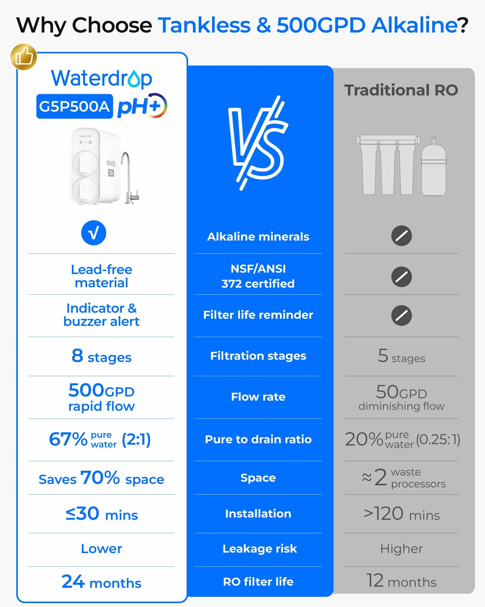 Waterdrop G5P500A alkaliczny mineralny filtr wody pH + odwróconej osmozy, certyfikat NSF/ANSI 372, 8-stopniowy system odwróconej osmozy, system filtracji wody RO 500G, czysty do spuszczania 2:1
