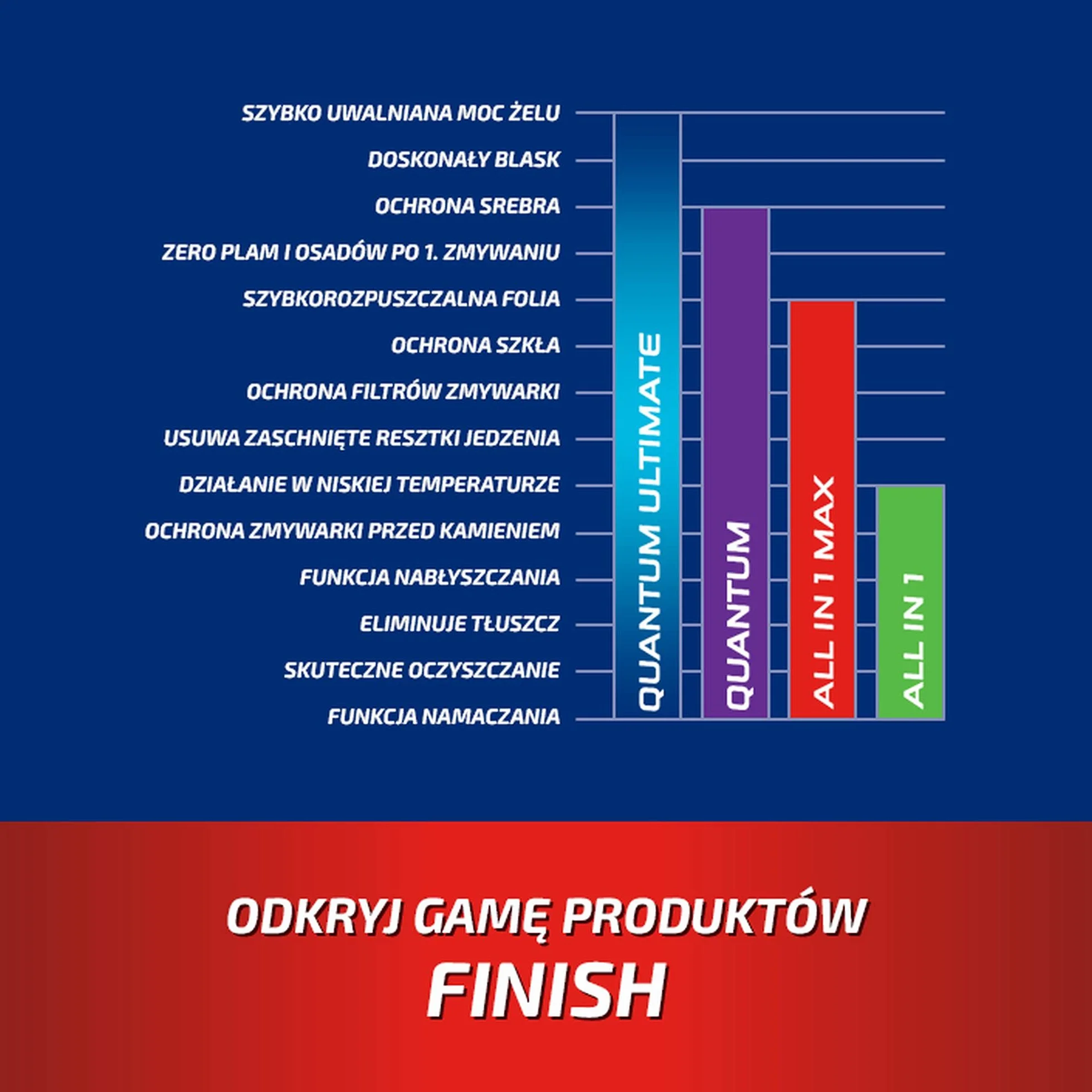 FINISH Żel Power All-in-1 900ml cytrynowy